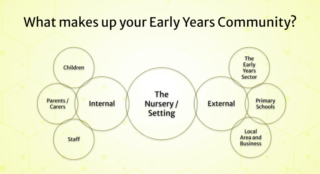 Graphic with a yellow background. The header reads ‘What makes up your Early Years community?’ Below the header are a series of connected circles (as if a Venn diagram) with the names of community groups inside.