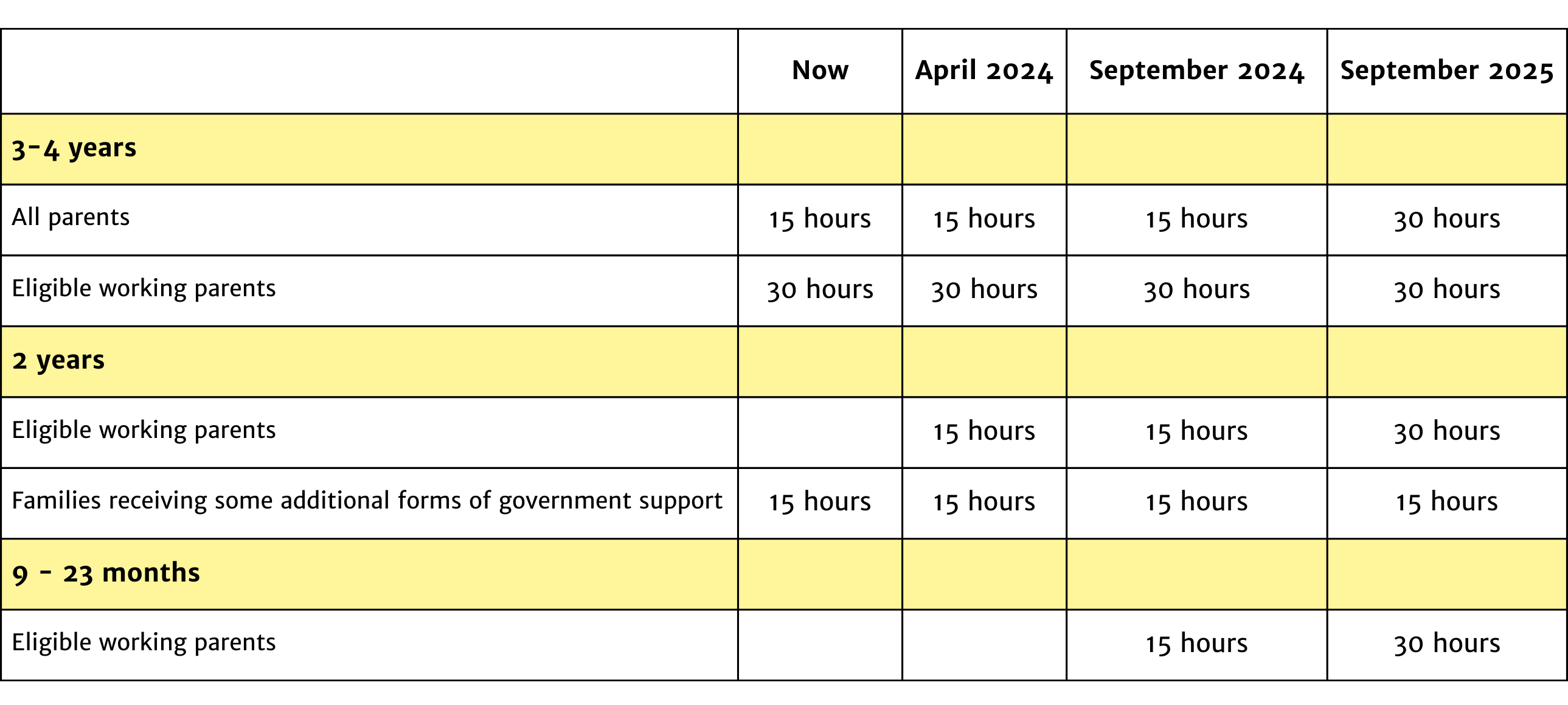 A table showing funded childcare entitlement broken down by timeframe and age group