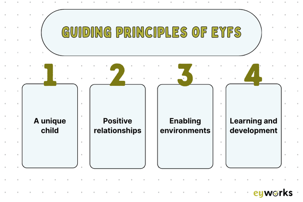 Four guiding principles of EYFS
