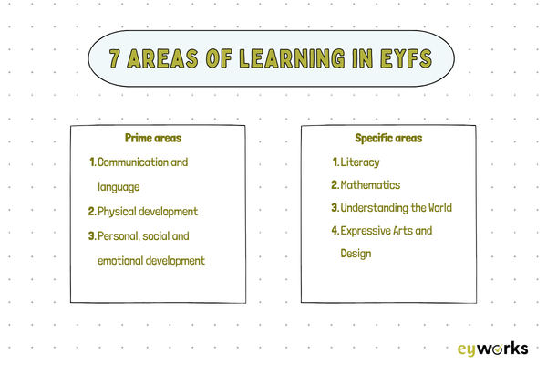 7 areas of learning in EYFS