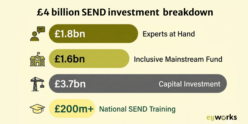 2026 SEND investment breakdown early years