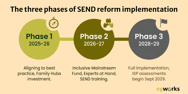 2026 SEND reform phases early years