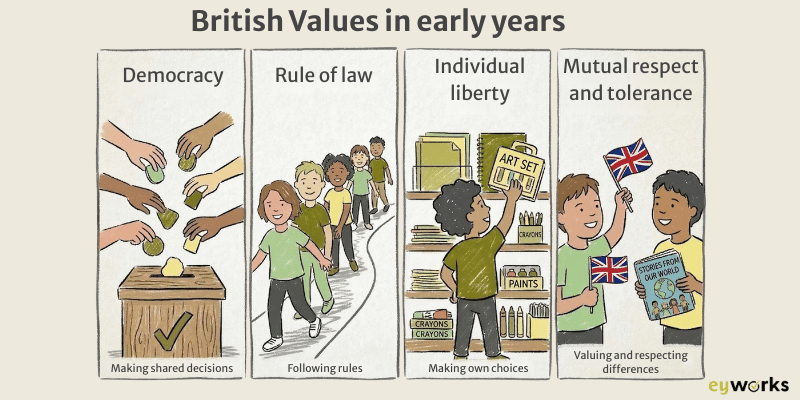 4 British values in early years